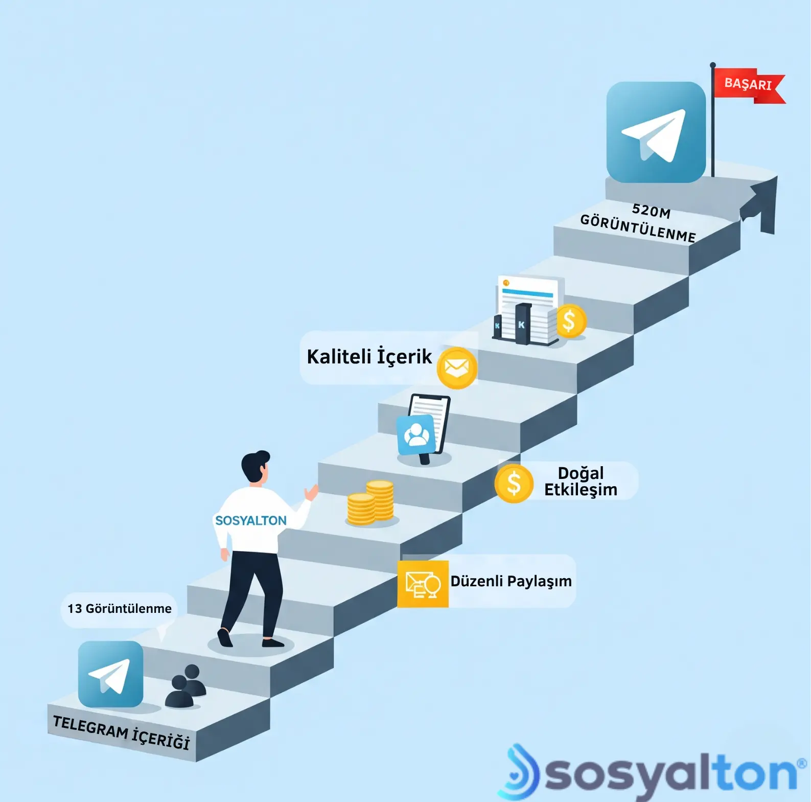 Sosyalton ile Telegramda Stratejik Buyuyun