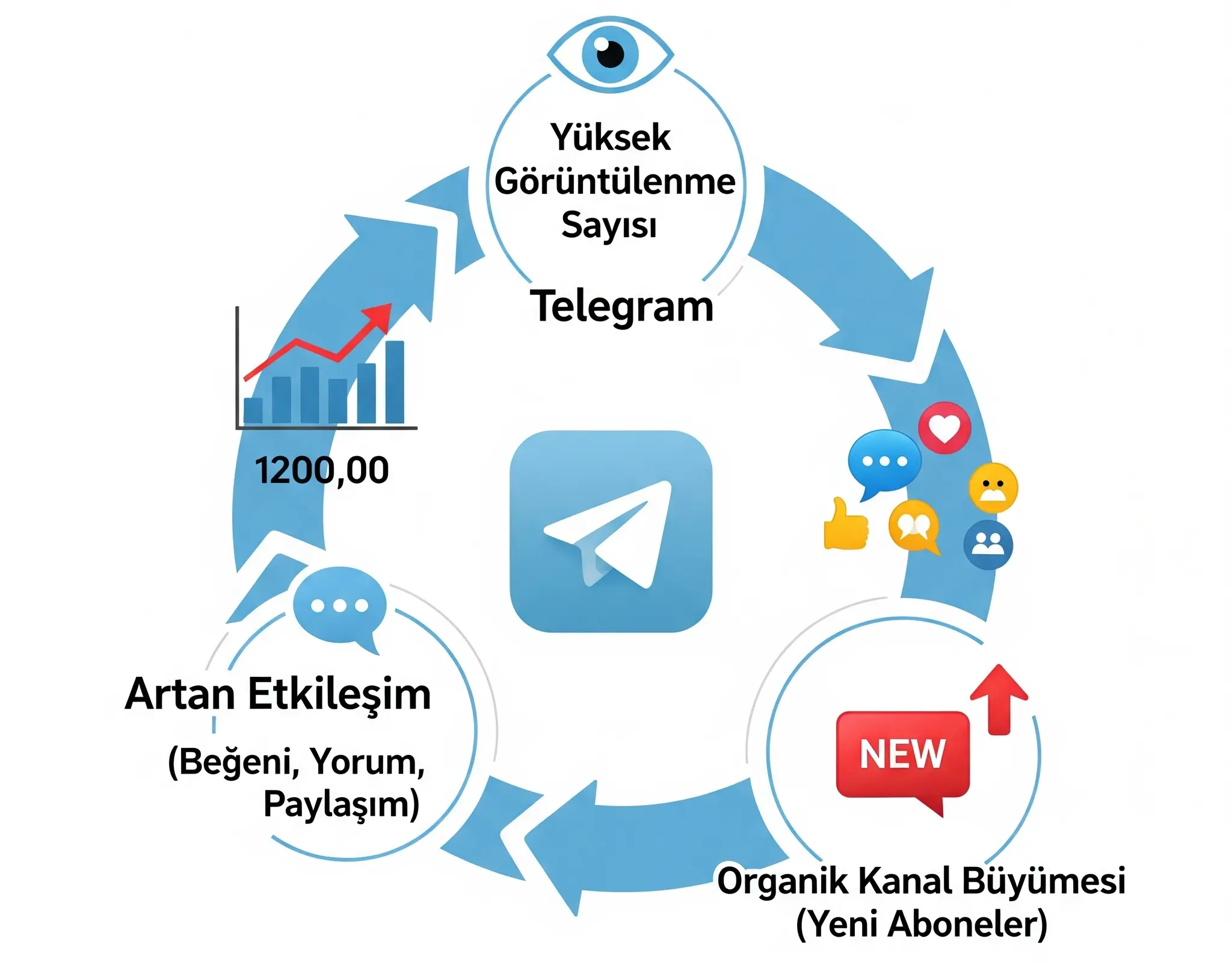 Telegramda yuksek goruntulenme sayisinin onemi